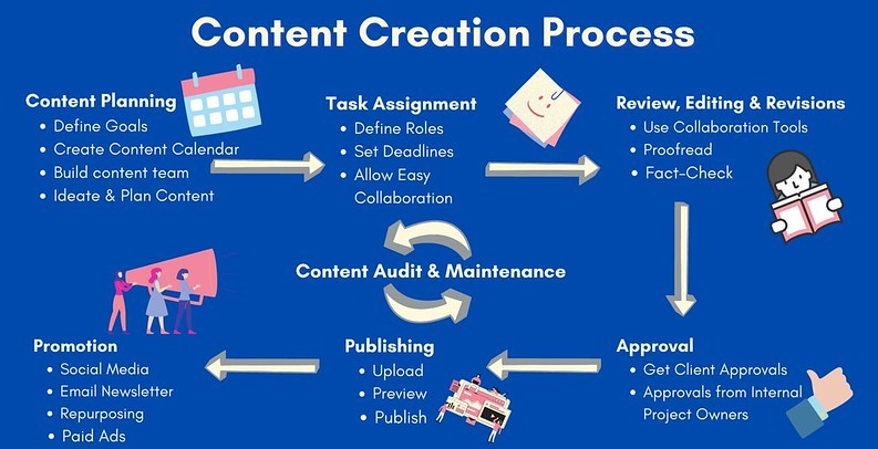 content-creation-process