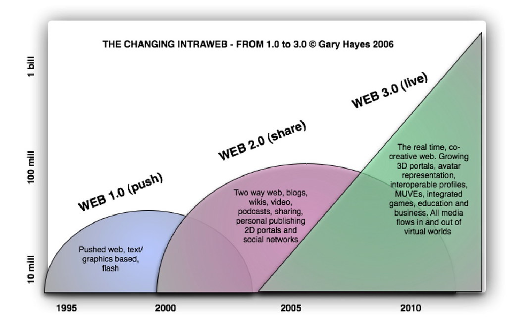 web 1.0 to web 3.0