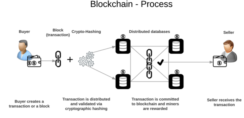 blockchain-process